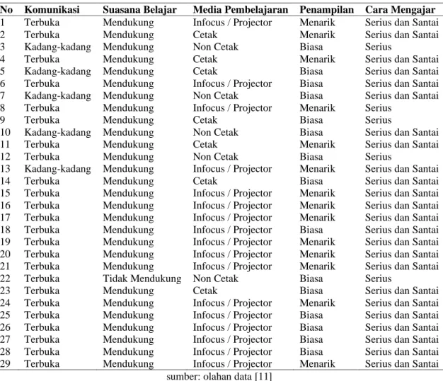 Tabel 1. Sampel data yang akan diproses 