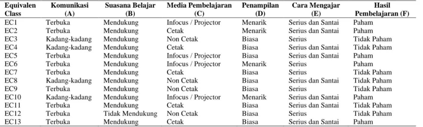 Tabel 4. Equivalence class  Equivalen  Class  Komunikasi (A)  Suasana Belajar (B)  Media Pembelajaran (C)  Penampilan (D)  Cara Mengajar (E)  Hasil  Pembelajaran (F)  EC1  Terbuka  Mendukung  Infocus / Projector  Menarik  Serius dan Santai  Paham 