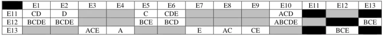 Tabel 8. Penyeleksian CNF of bolean function (reduct) 