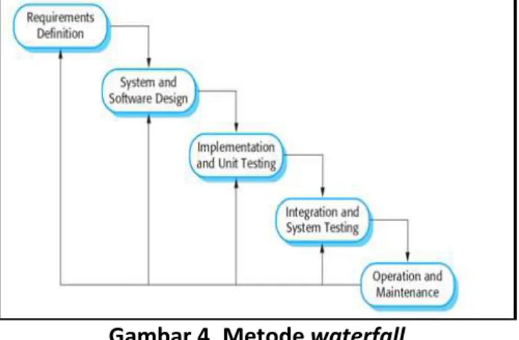 Gambar 4. Metode waterfall 