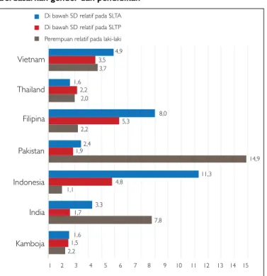 Gambar 5: Besaran kepatuhan dan ketidakpatuhan terhadap upah  minimum (%) FilipinaIndonesiaKamboja IndiaPakistan Thailand Vietnam