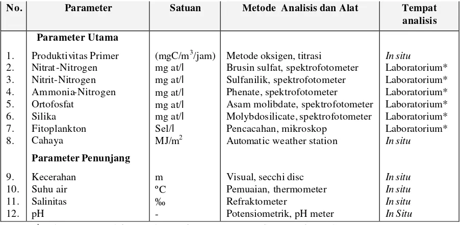 Tabel 2. Parameter fisika, kimia dan biologi yang  diukur serta metode dan alat ukur                yang  digunakan  