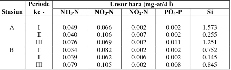 Tabel 4. Rataan unsur hara menurut stasiun pengamatan di perairan Teluk Banten 