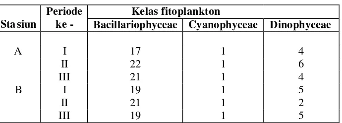 Tabel 6. Rataan jumlah genera fitoplankton menurut stasiun               pengamatan di perairan Teluk Banten 