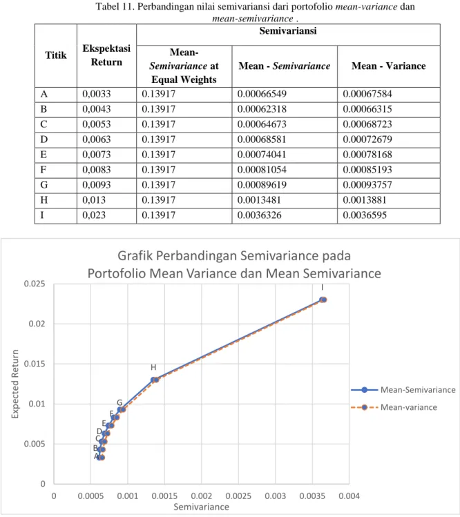 Tabel 11. Perbandingan nilai semivariansi dari portofolio mean-variance dan  mean-semivariance 
