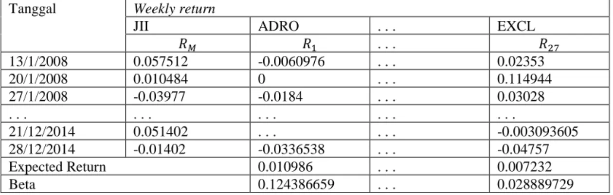 Tabel 2. Indeks JII dengan 27 sahamnya: nilai weekly return, expected return dan beta