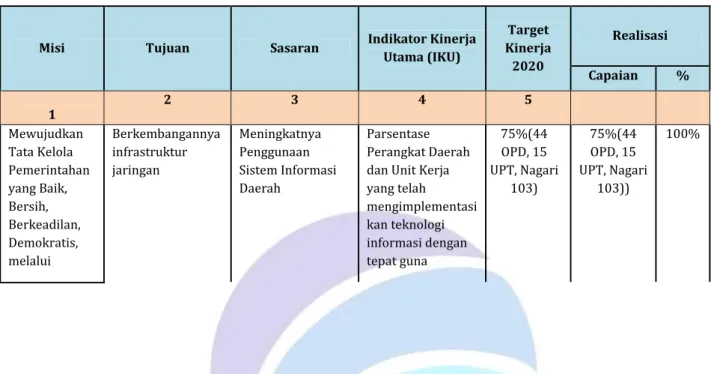Tabel 5. Capaian Kinerja Dinas Komunikasi dan Informatika Tahun 2020 