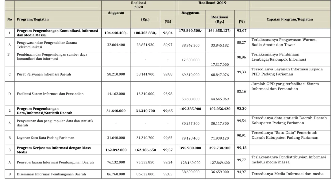 Tabel 9. Perbandingan Realisasi Capaian Kinerja Tahun Anggara 2019 dengan 2020 