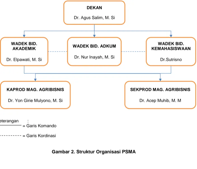 Gambar 2. Struktur Organisasi PSMA DEKAN 