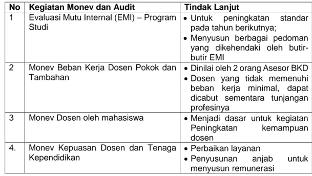 Tabel 4. Kegiatan Monev dan Audit PPJM FST UIN Jakarta 