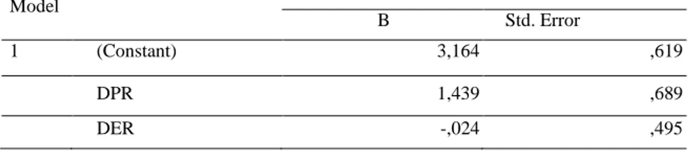 Tabel 9  Coefficients a  Model  Unstandardized Coefficients  B  Std. Error  1  (Constant)  3,164  ,619  DPR  1,439  ,689  DER  -,024  ,495 