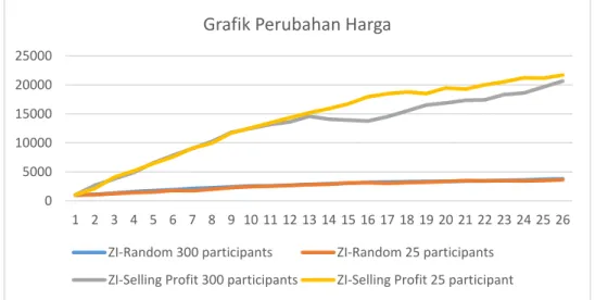 Gambar 2. Grafik perubahan harga dengan metode Zero Inteligence Random dan  Selling-Profit
