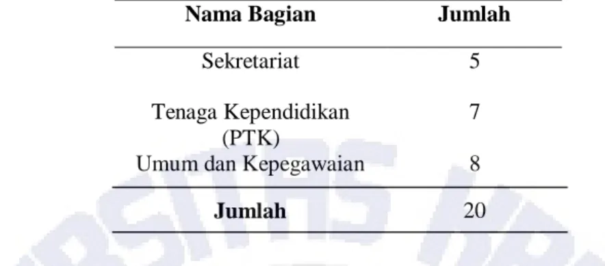 Tabel 1 Anggota populasi karyawan Dinas Pendidikan Kebudayaan dan Pemuda Olahraga  Kabupaten Semarang