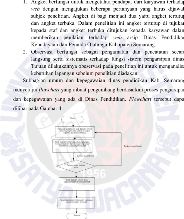 Gambar 4  Flowchart Sistem Informasi Arsip pada Dinas Pendidikan Kebudayaan dan  Pemuda Olahraga Kabupaten Semarang 