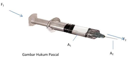 Gambar Hukum Pascal 