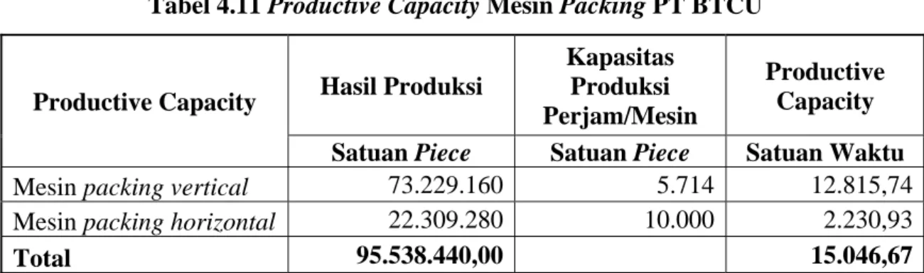 Tabel 4.11 Productive Capacity Mesin Packing PT BTCU 