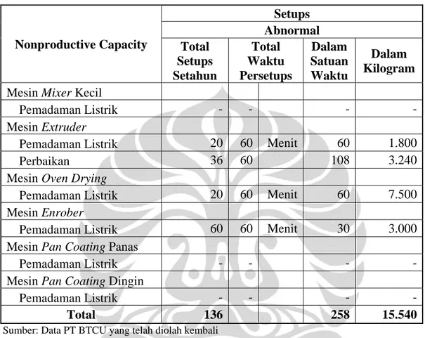 Tabel 4.13 Nonproductive Capacity – Setups Mesin Produksi PT BTCU  Dalam Aktivitas Tidak Normal 