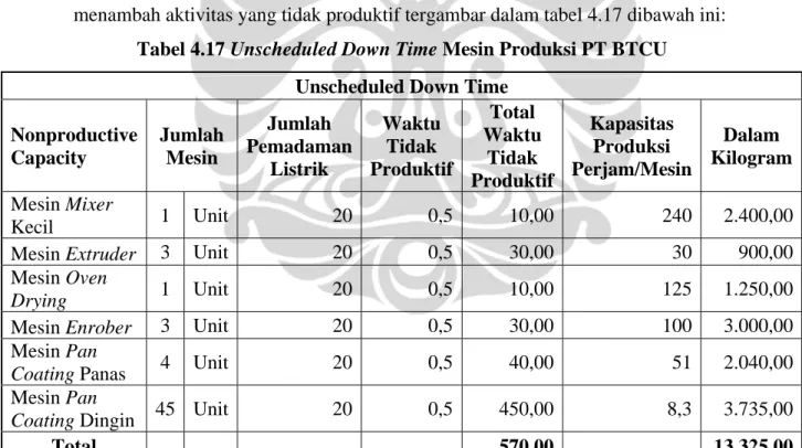 Tabel 4.17 Unscheduled Down Time Mesin Produksi PT BTCU  Unscheduled Down Time 