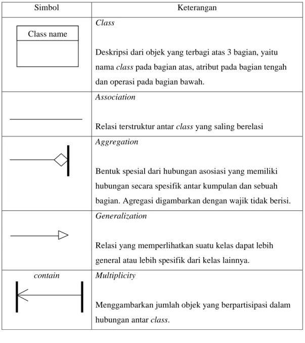 Tabel 2.2 Notasi Class Diagram 