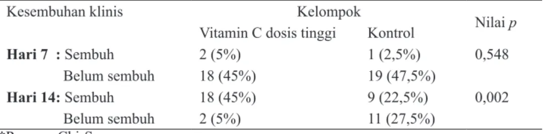 Tabel 5. Perbedaan kesembuhan klinis kelompok vitamin C dosis tinggi dan kontrol  hari ke-7 dan 14 
