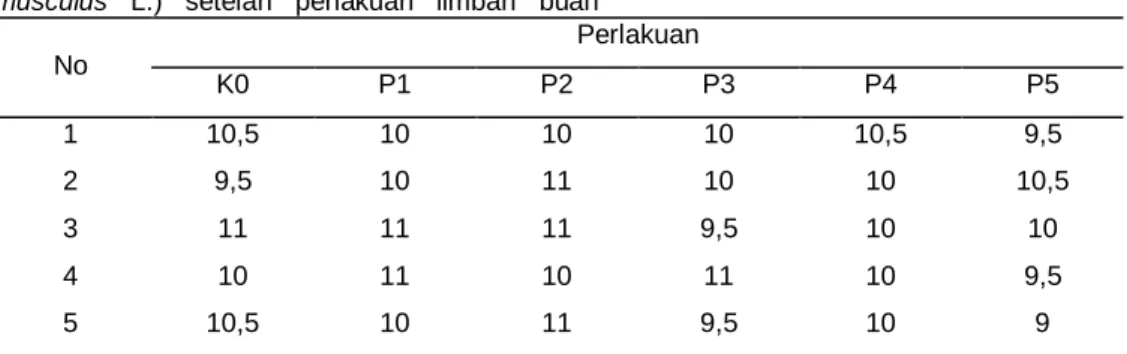 Tabel  3:  Nillai  Indeks  pertumbuhan  Mencit    (M. 