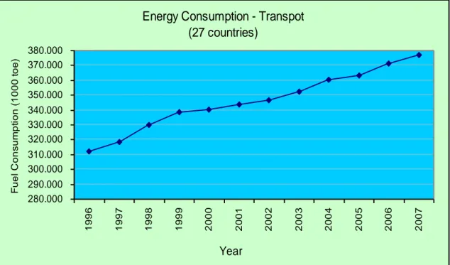 Gambar 3.7 Konsumsi energi oleh 27 negara di Eropa Energy Consumption - Transpot