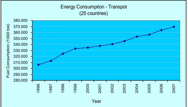 Gambar 3.9 Konsumsi energi oleh 15 negara di Eropa Energy Consumption - Transpot