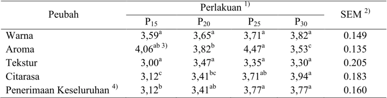 Tabel  1.  Hasil  uji  organoleptik  bakso  ayam  dengan  lama  perendaman  berbeda  pada  asap  cair konsentrasi 3%  Peubah  Perlakuan  1) SEM  2) P 15 P 20 P 25 P 30 Warna  3,59 a 3,65 a 3,71 a 3,82 a 0.149  Aroma  4,06 ab 3) 3,82 b 4,47 a 3,53 c 0.135  