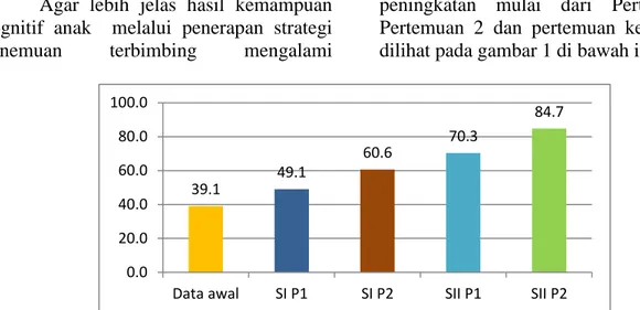 Gambar 1.  Kemampuan Kognitif Anak Siklus I   Pertemuan 1, Siklus I Pertemuan 2,  Siklus II Pertemuan 1 Dan Siklus II Pertemuan 2 