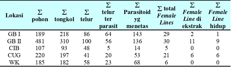 Tabel 2  Data parasitoid telur T. armigera pada penelitian ini 