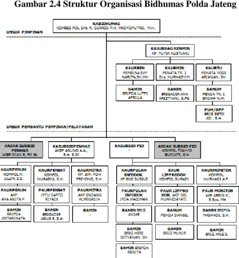 Gambar 2.4 Struktur Organisasi Bidhumas Polda Jateng 