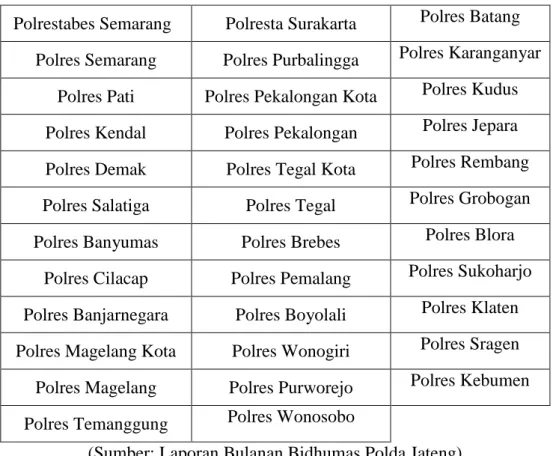Tabel 2.1 Daftar 35 jajaran Polres Polda Jawa Tengah 
