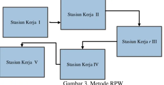 Gambar 3. Metode RPW  3.1.1.3.  Fase I 