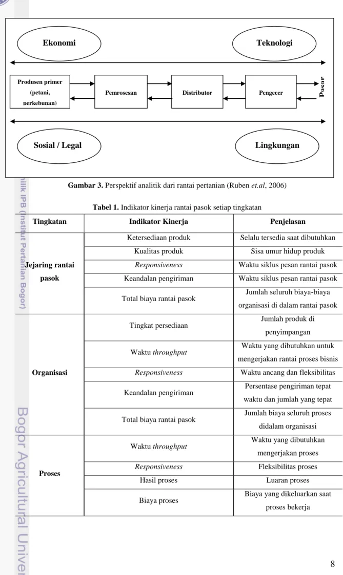 Gambar 3. Perspektif analitik dari rantai pertanian (Ruben et.al, 2006) 