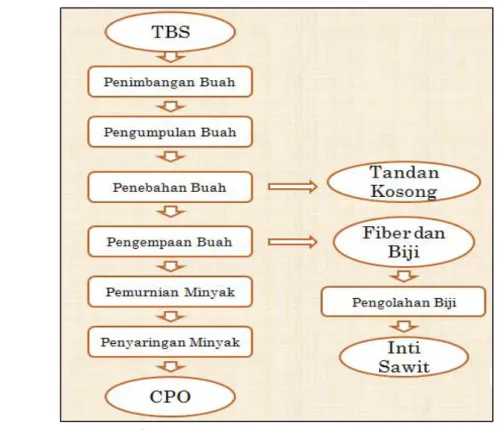 Gambar 1. Diagram alir proses produksi CPO 