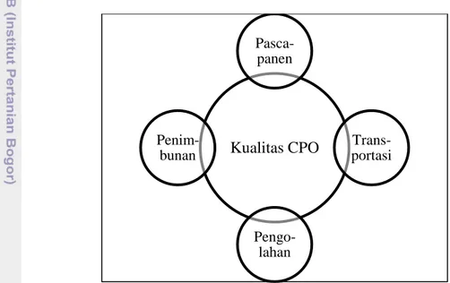 Gambar 11. Keterkaitan antar entitas rantai pasokan CPO terhadap kualitas CPO yang dihasilkan 
