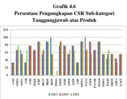 Grafik  di  atas  menunjukkan  bahwa  perusahaan  Indocement  Tunggal  Prakarsa  memiliki  skor  tertinggi  sebesar  100%  pada  tahun  2013,  artinya  perusahaan  ini  mengungkapkan seluruh indikator pengungkapan CSR pada  sub-kategori masyarakat, yaitu 1
