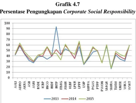 Grafik  di  atas  menunjukkan  skor  tertinggi  pengung- pengung-kapan CSR dimiliki oleh Indocement Tunggal Prakarsa dan  Perusahaan  Gas  Negara  sebesar  100%  pada  tahun  2013,  artinya kedua perusahaan melakukan pengungkapan seluruh  indikator  CSR  s