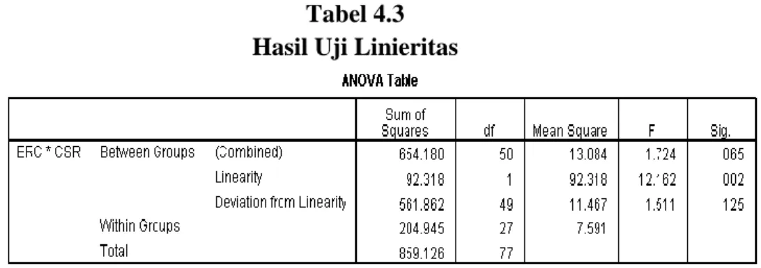 Tabel 4.3  Hasil Uji Linieritas 