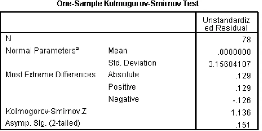 Tabel  di  atas  menunjukkan  nilai  Asmp.  Sig.  (2-tailed)  0,151  lebih  besar  dari  0,05  yang  berarti  menerima  H0  dan  menolak  H1  Sehingga  dapat  disimpulkan  bahwa  data  yang  digunakan  dalam  penelitian  ini  berdistribusi  normal