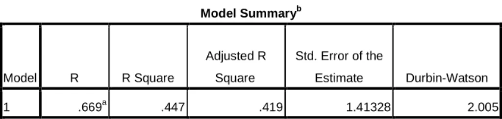 Tabel 4.9  Model Summary b Model  R  R Square  Adjusted R Square  Std. Error of the Estimate  Durbin-Watson  1  .669 a .447  .419  1.41328  2.005 