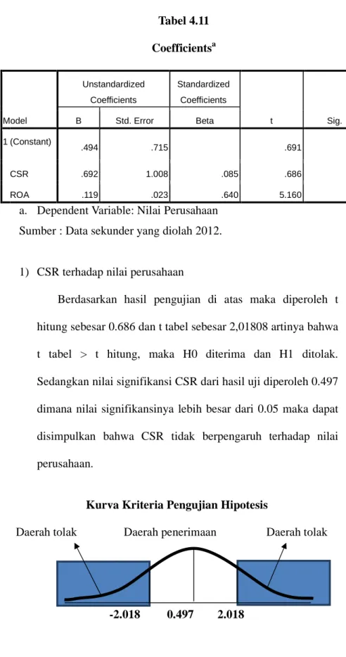 Tabel 4.11  Coefficients a Model  Unstandardized Coefficients  Standardized Coefficients  t  Sig