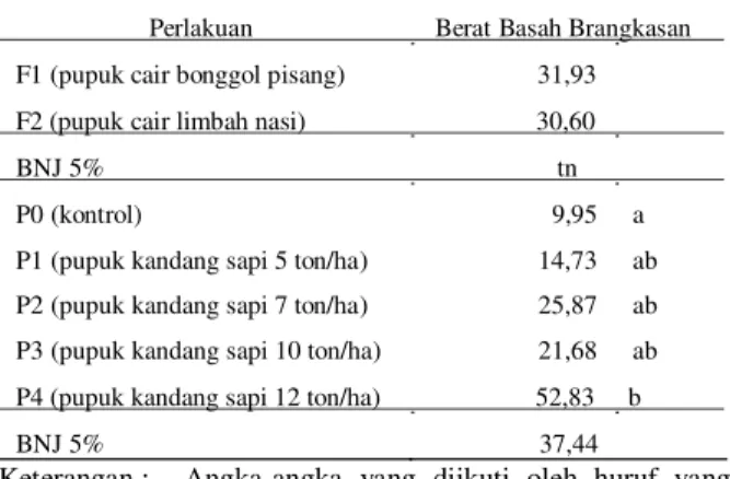 Tabel 4. Rata-rata Bobot Basah Brangkasan Tanaman Selada       Perlakuan                            Berat Basah Brangkasan    