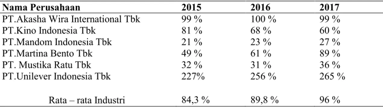 Tabel 2 Rata – rata Industri Debt to Equity Ratio Perusahaan Kosmetik dan Keperluan Rumah  Tangga Periode 2015-2017 