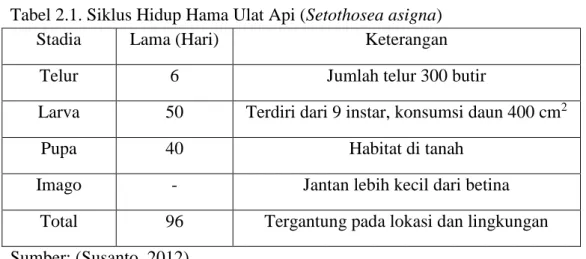 Tabel 2.1. Siklus Hidup Hama Ulat Api (Setothosea asigna) 