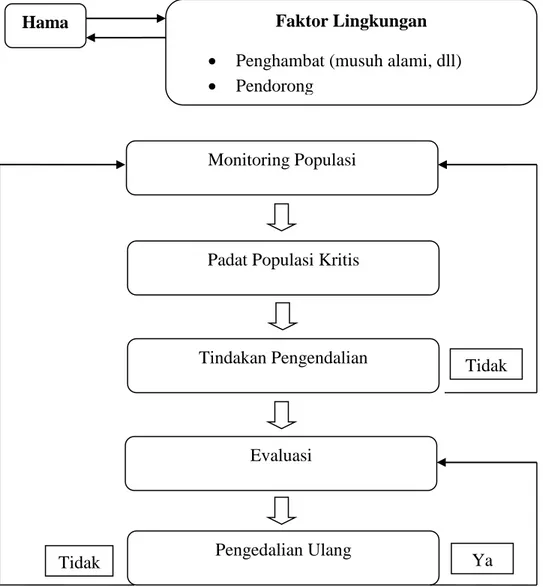 Gambar 2.6 Mekanisme pengendalian hama terpadu  (Sumber Susanto, 2012) 