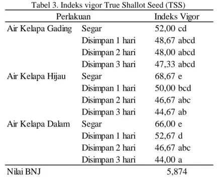 Tabel 3. Indeks vigor True Shallot Seed (TSS) 