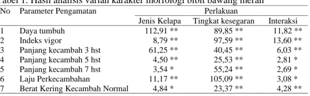 Tabel 1. Hasil analisis varian karakter morfologi bibit bawang merah 