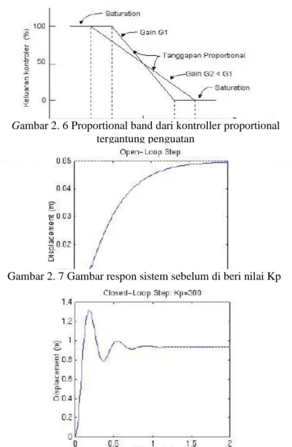 Gambar 2. 6 Proportional band dari kontroller proportional  tergantung penguatan 