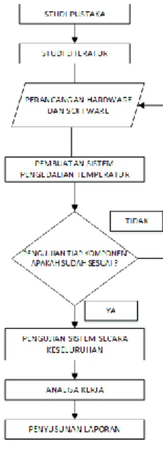 Gambar 3. 1 Diagram Alir ( Flowchart ) 